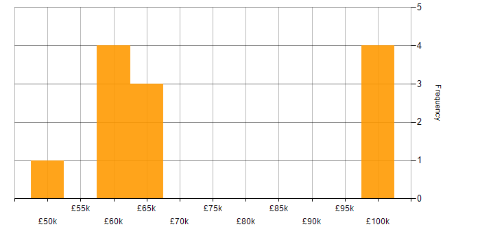 Salary histogram for Continuous Deployment in West Yorkshire