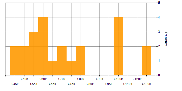 Salary histogram for Continuous Integration in West Yorkshire