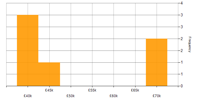 Salary histogram for Cost Optimisation in West Yorkshire