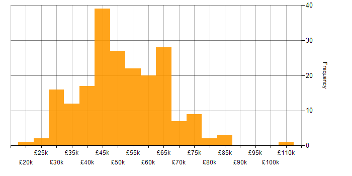 Salary histogram for C# in West Yorkshire