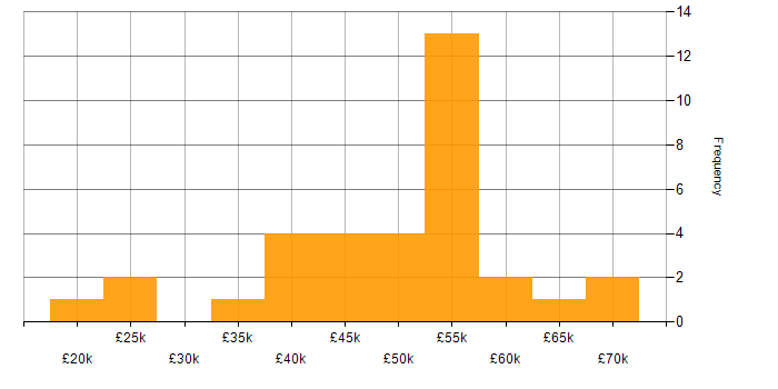 Salary histogram for C# .NET Developer in West Yorkshire