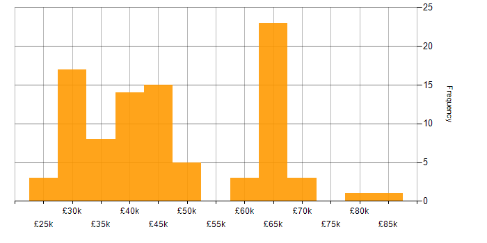 Salary histogram for CSS in West Yorkshire