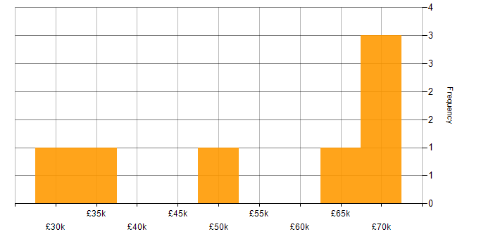 Salary histogram for CSS3 in West Yorkshire