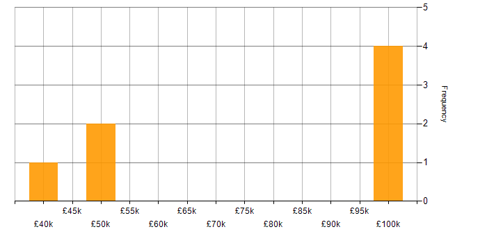 Salary histogram for Cucumber in West Yorkshire