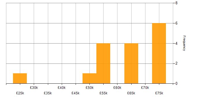 Salary histogram for Customer Requirements in West Yorkshire