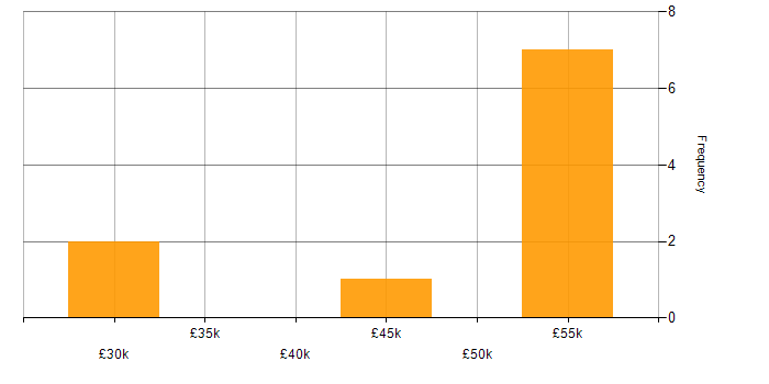 Salary histogram for Customer-Centricity in West Yorkshire