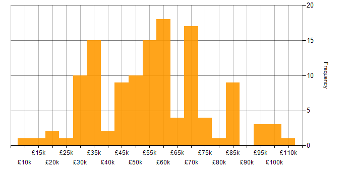 Salary histogram for Cybersecurity in West Yorkshire