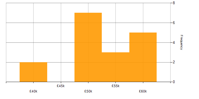 Salary histogram for Cyber Threat Intelligence in West Yorkshire