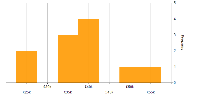 Salary histogram for Data Analyst in West Yorkshire