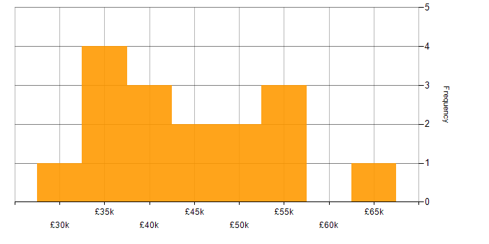 Salary histogram for Data Analytics in West Yorkshire