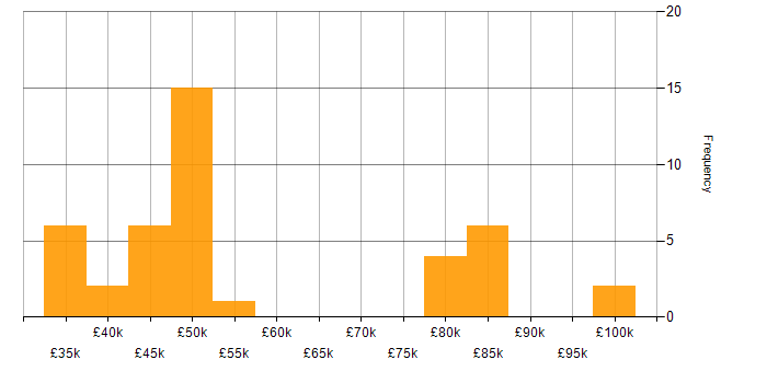 Salary histogram for Data Engineer in West Yorkshire