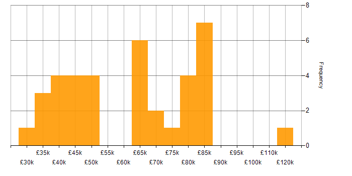 Salary histogram for Data Engineering in West Yorkshire