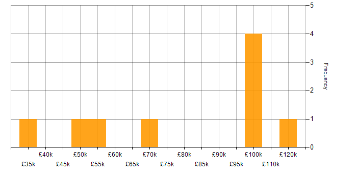 Salary histogram for Data Lake in West Yorkshire