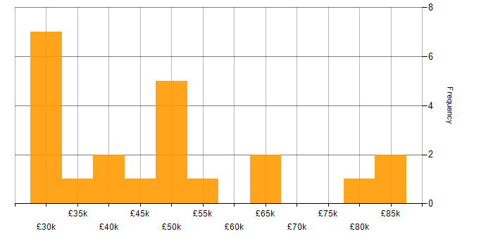 Salary histogram for Data Manager in West Yorkshire