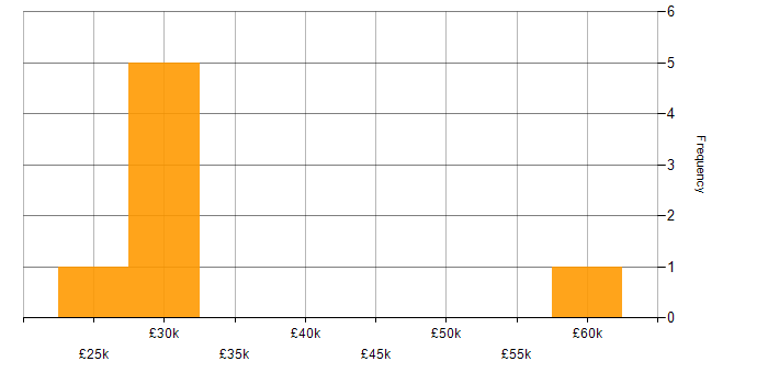 Salary histogram for Data Migration in West Yorkshire