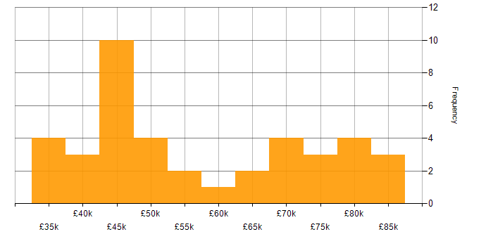 Salary histogram for Data Modelling in West Yorkshire