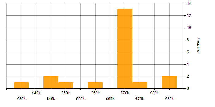 Salary histogram for Data Pipeline in West Yorkshire