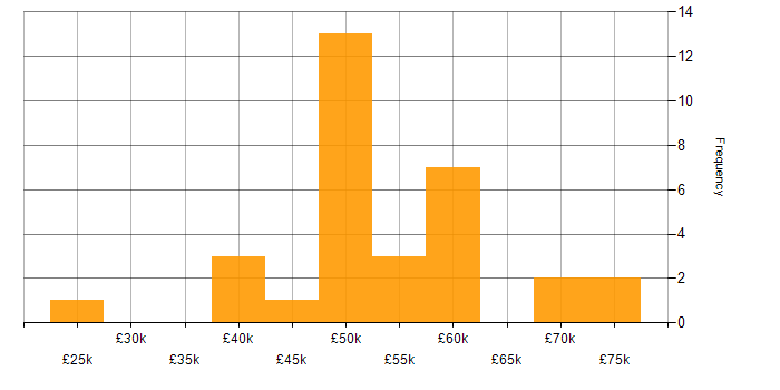Salary histogram for Data Protection in West Yorkshire