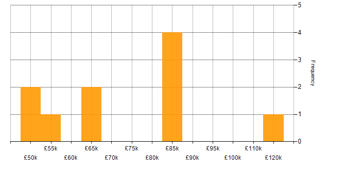 Salary histogram for Data Strategy in West Yorkshire
