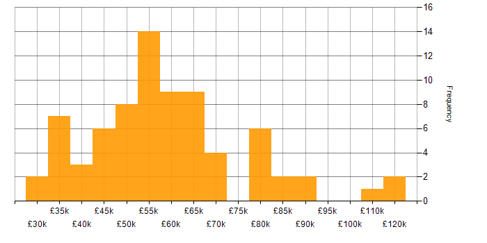 Salary histogram for Decision-Making in West Yorkshire