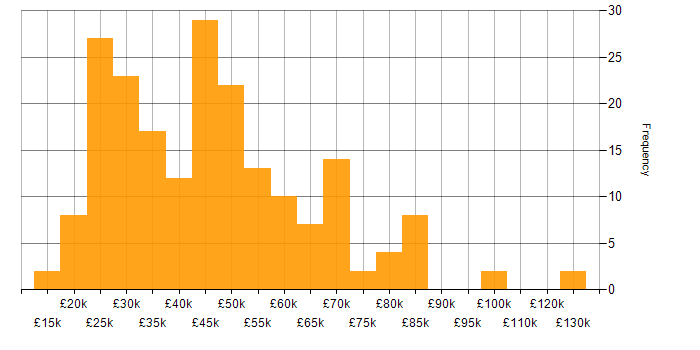 Salary histogram for Degree in West Yorkshire