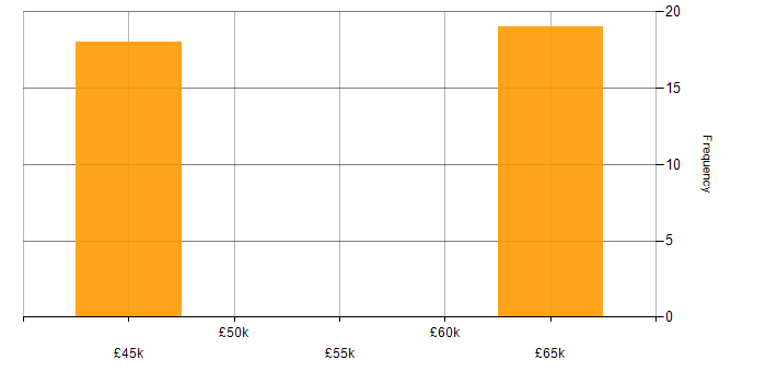 Salary histogram for Deployment Automation in West Yorkshire