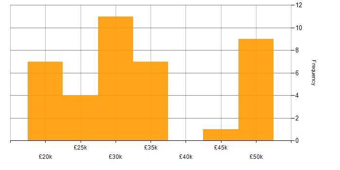 Salary histogram for DHCP in West Yorkshire