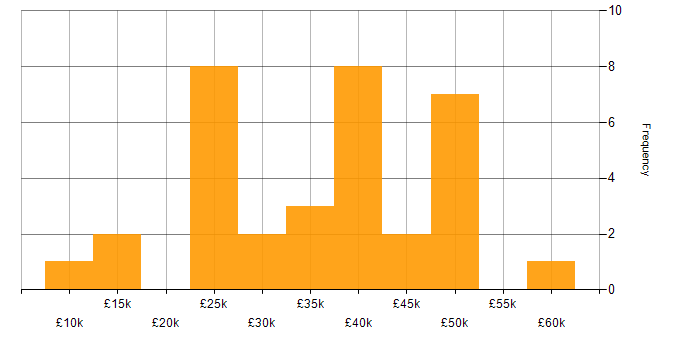 Salary histogram for Digital Marketing in West Yorkshire