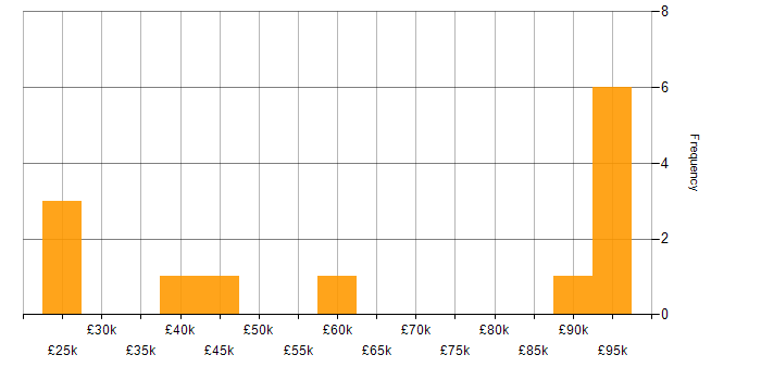 Salary histogram for Digital Transformation Strategy in West Yorkshire