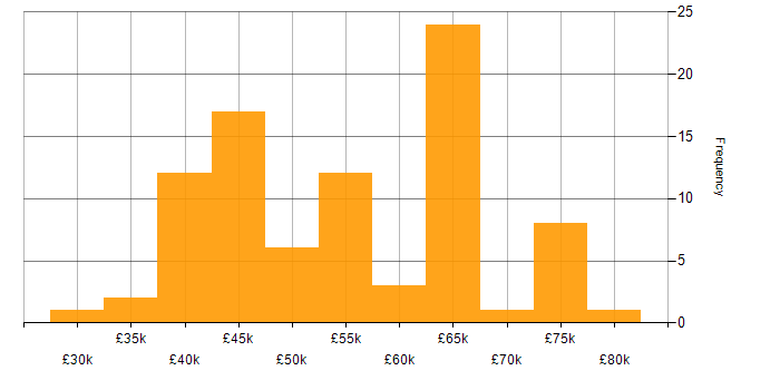 Salary histogram for .NET Core in West Yorkshire