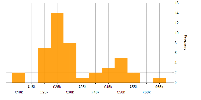Salary histogram for Driving Licence in West Yorkshire