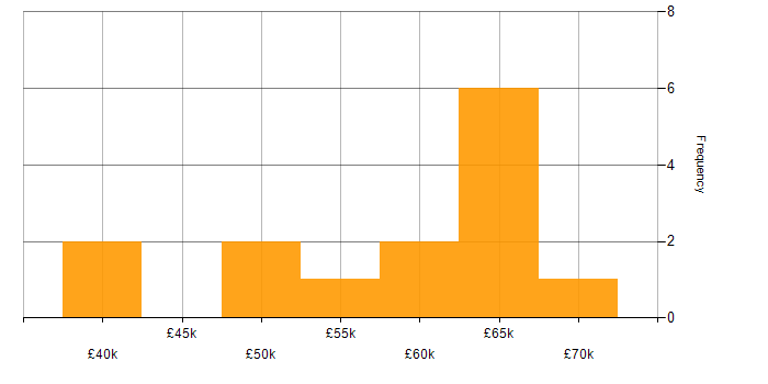Salary histogram for Dynamics 365 Developer in West Yorkshire