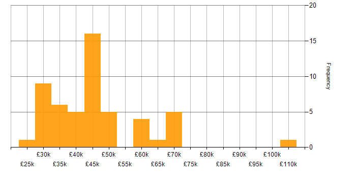 Salary histogram for E-Commerce in West Yorkshire