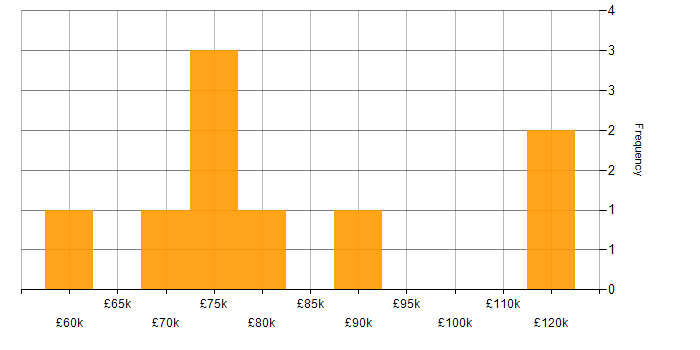 Salary histogram for Enterprise Architecture in West Yorkshire
