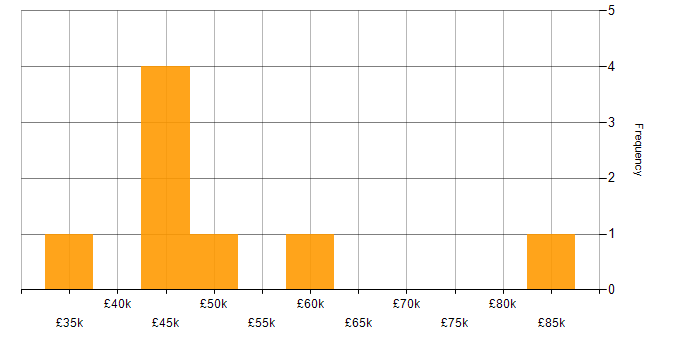 Salary histogram for Enterprise Software in West Yorkshire