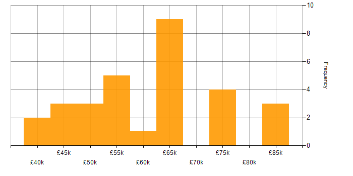 Salary histogram for Entity Framework in West Yorkshire