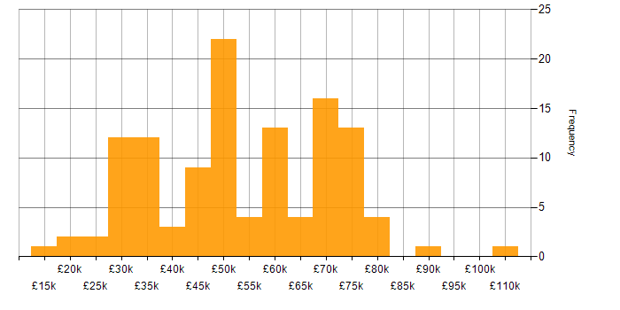 Salary histogram for Firewall in West Yorkshire