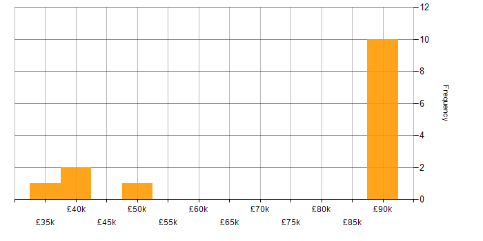 Salary histogram for FMCG in West Yorkshire