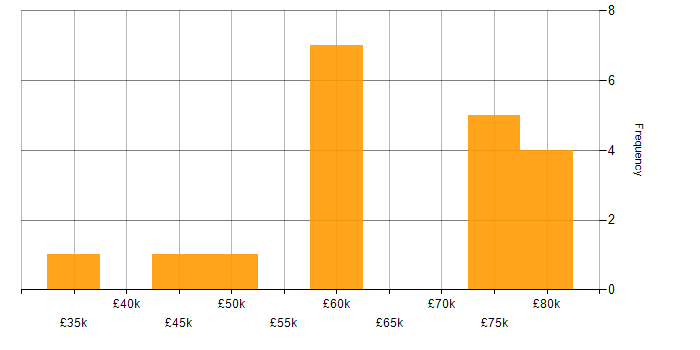Salary histogram for Fortinet in West Yorkshire