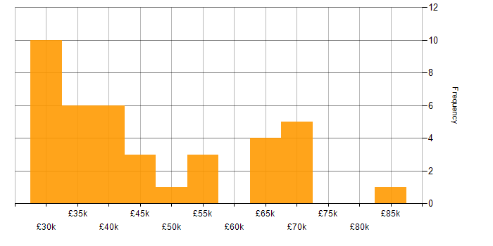 Salary histogram for Front End Development in West Yorkshire
