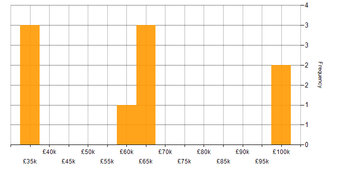 Salary histogram for Full Stack .NET Developer in West Yorkshire