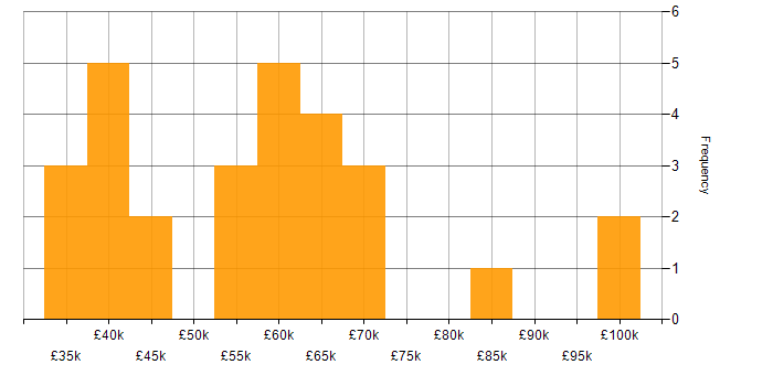 Salary histogram for Full Stack Developer in West Yorkshire
