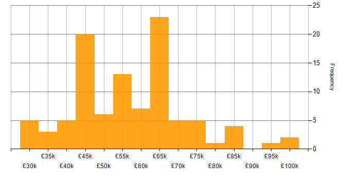 Salary histogram for Full Stack Development in West Yorkshire