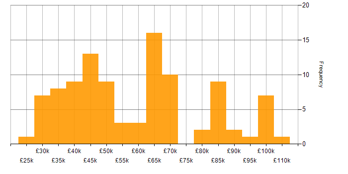 Salary histogram for GCP in West Yorkshire