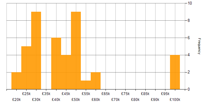 Salary histogram for GDPR in West Yorkshire