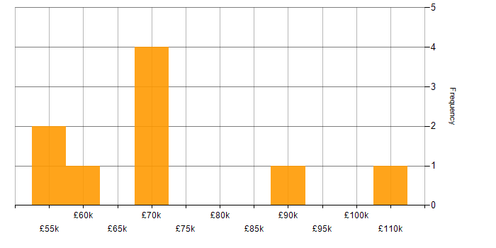 Salary histogram for Hybrid Cloud in West Yorkshire