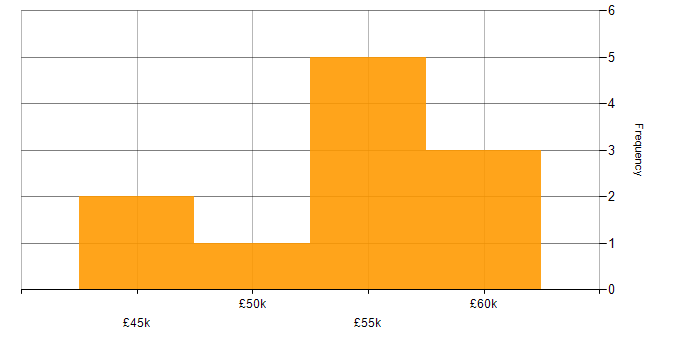 Salary histogram for IaaS in West Yorkshire