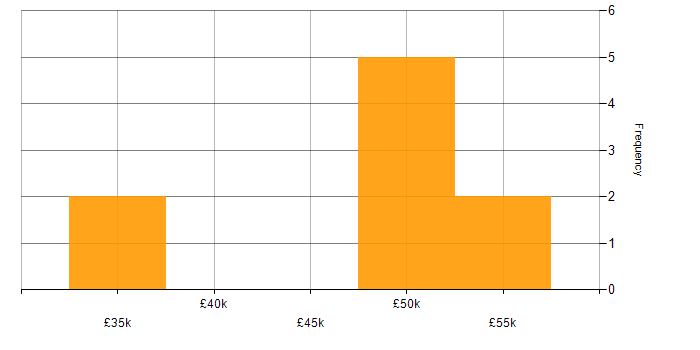 Salary histogram for Implementation Manager in West Yorkshire