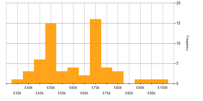 Salary histogram for Incident Response in West Yorkshire