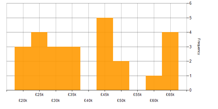 Salary histogram for Inclusion and Diversity in West Yorkshire